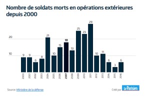soldats-morts-depuis-2000